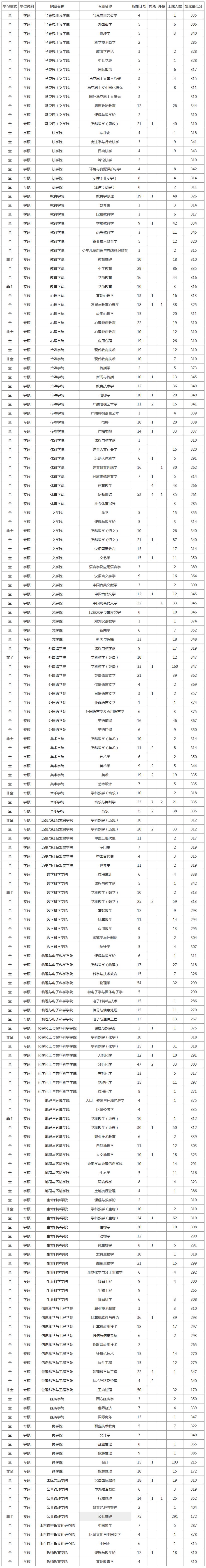 报考山师的你准备好了吗？