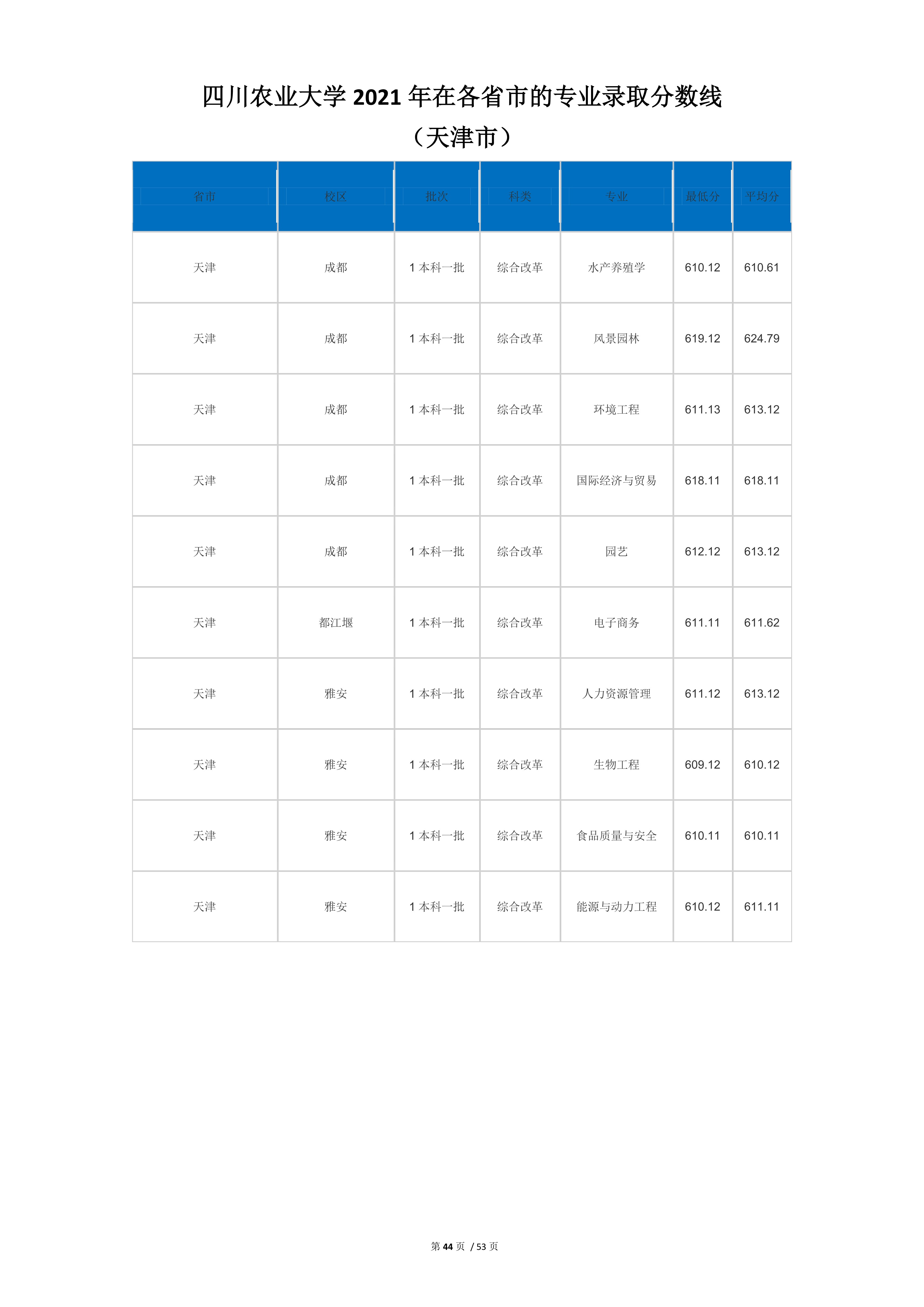 2022高考：四川农业大学2021年在各省市本科招生的专业录取分数线