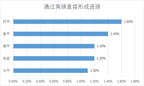 足球的点球和角球是什么(深度：当今足坛有几种角球方案？其中利弊又如何？)