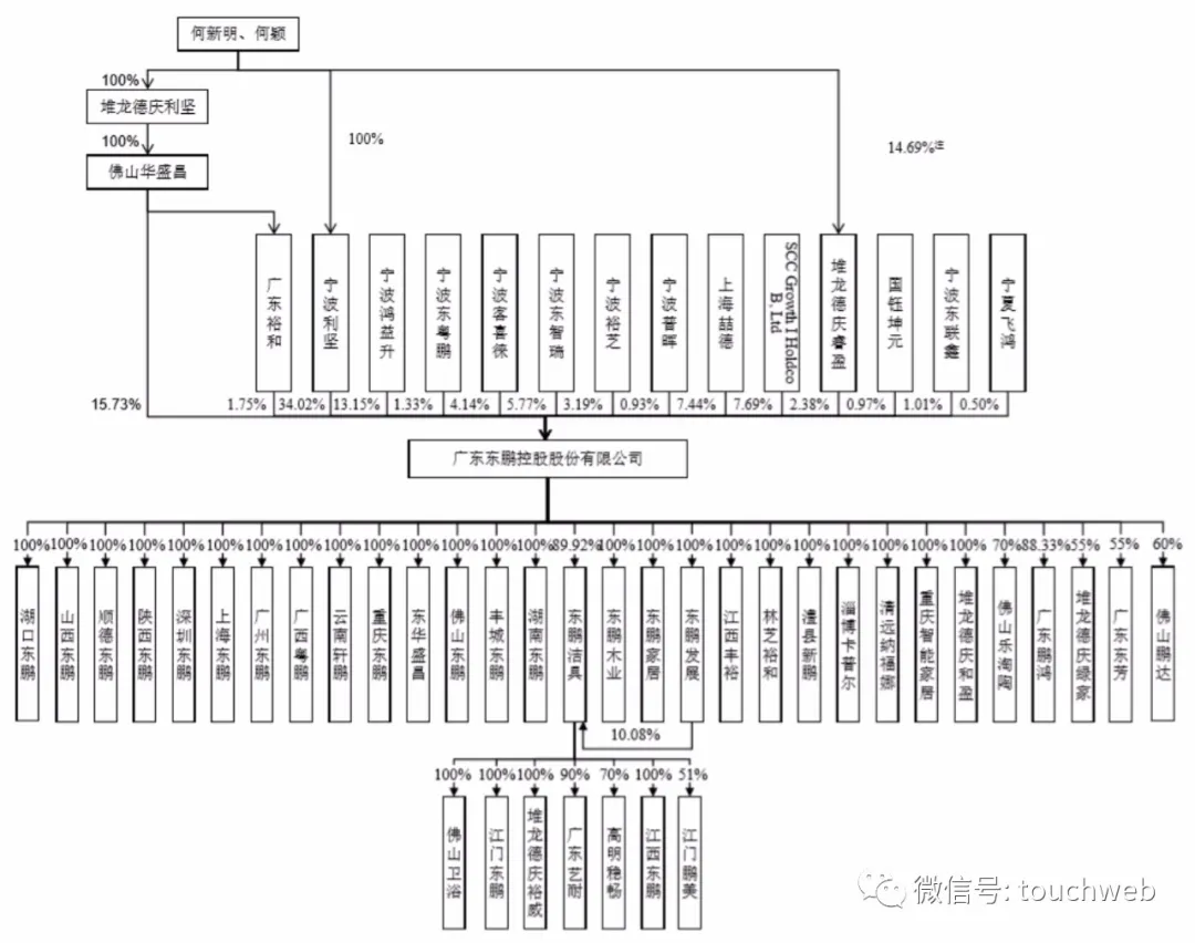 东鹏控股深交所上市:市值192亿 红杉是股东