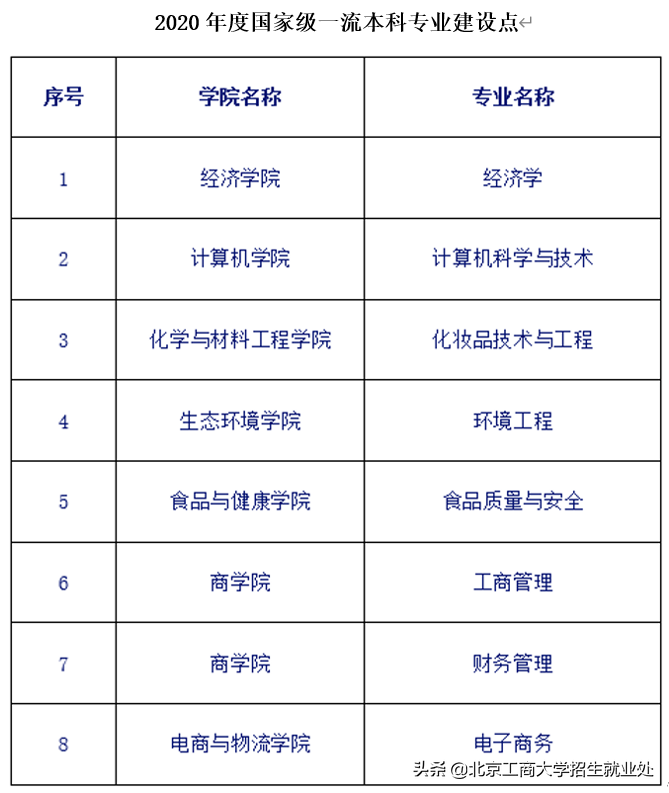 重点关注！近日，北京工商大学新增6个本科专业，另又有8个入选国家级名单！
