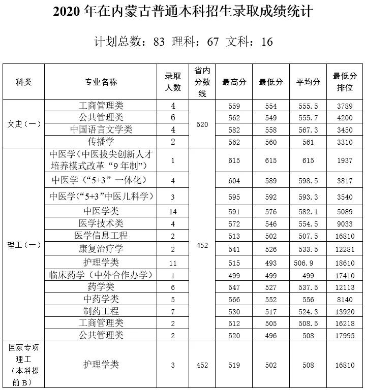 多少分能上天津中医药大学？