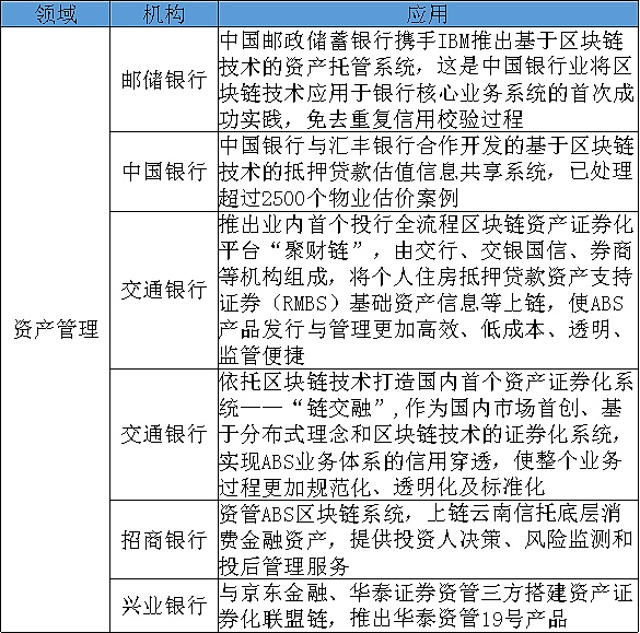 区块链技术在银行业探索实践：各行应用的情况