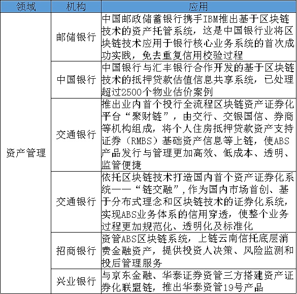 区块链技术在银行业探索实践：各行应用的情况