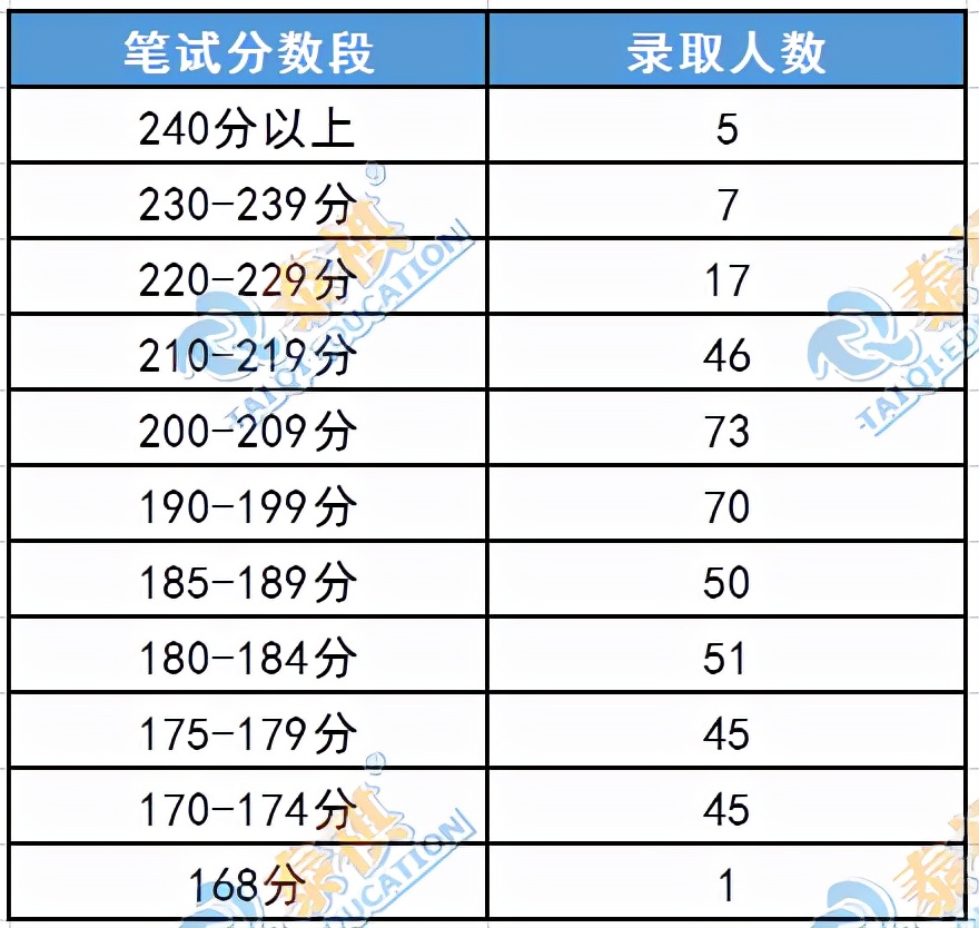 这11所985MBA院校没有提前面试！笔试考到多少分才有望上岸？