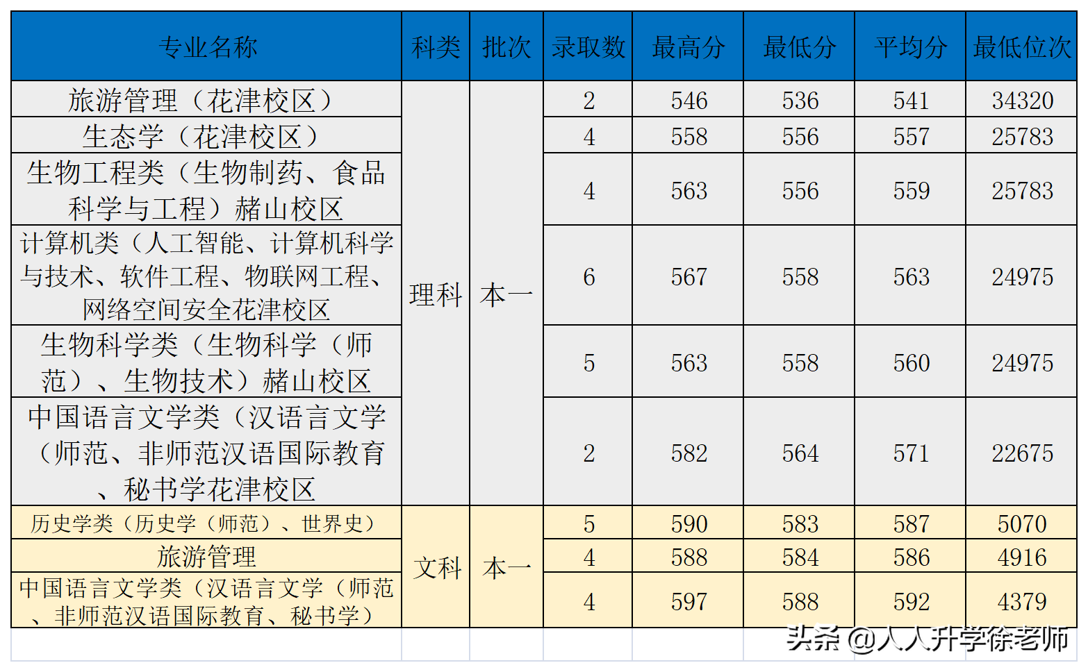 2020安徽师范大学云南省录取分数线及位次