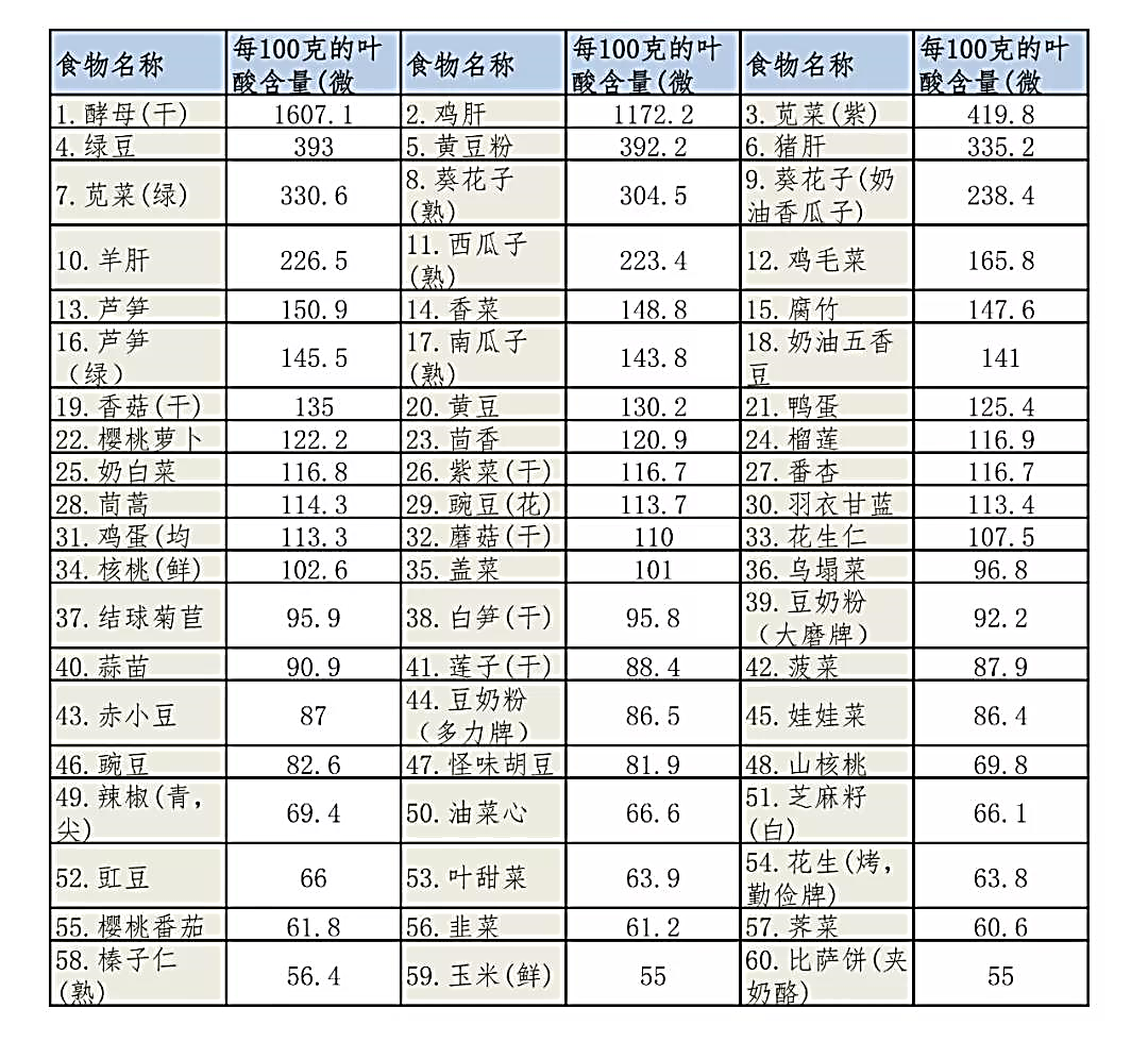 补充叶酸，对人体有3大好处，如何正确补充？给你4点建议