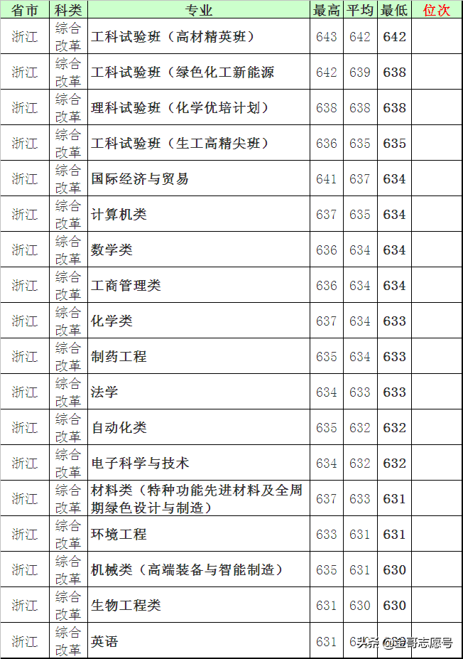 北京化工大学：15省市分专业录取分数线出炉，等你围观……