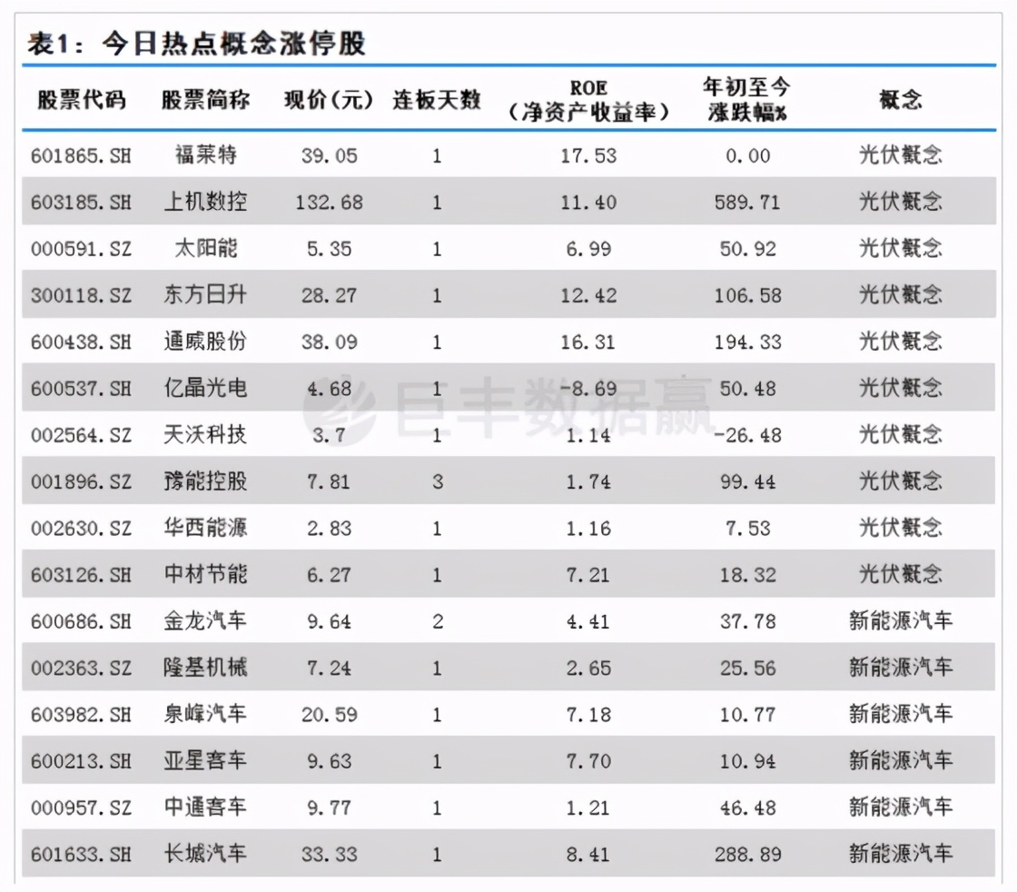 太阳能板块迎来大牛市 龙头股9连板 关注这类成长性的公司