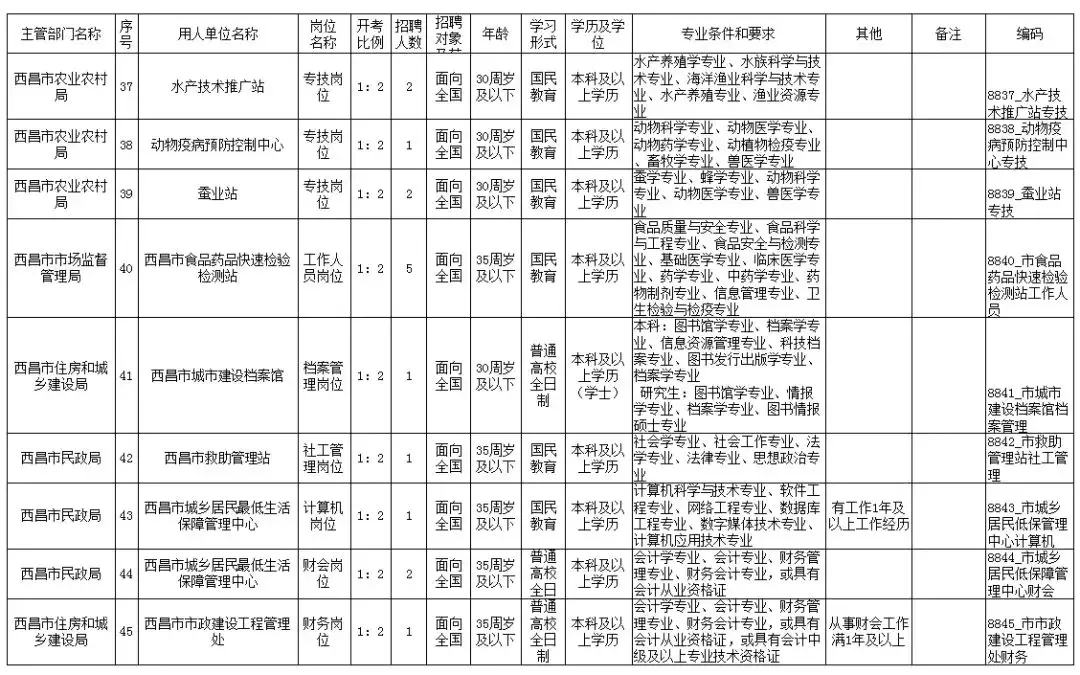 西昌招聘网（西昌市公开招聘事业单位工作人员111名）