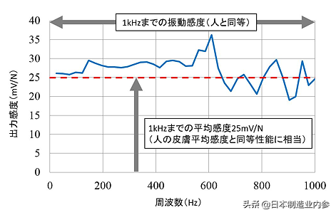 日本NEDO、熊本大学重磅突破：让机器人，感知到人类的抚摸