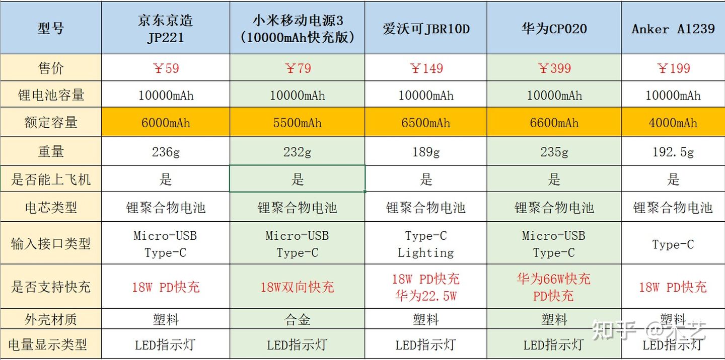 充电宝哪个牌子好,充电宝哪个牌子好耐用质量好