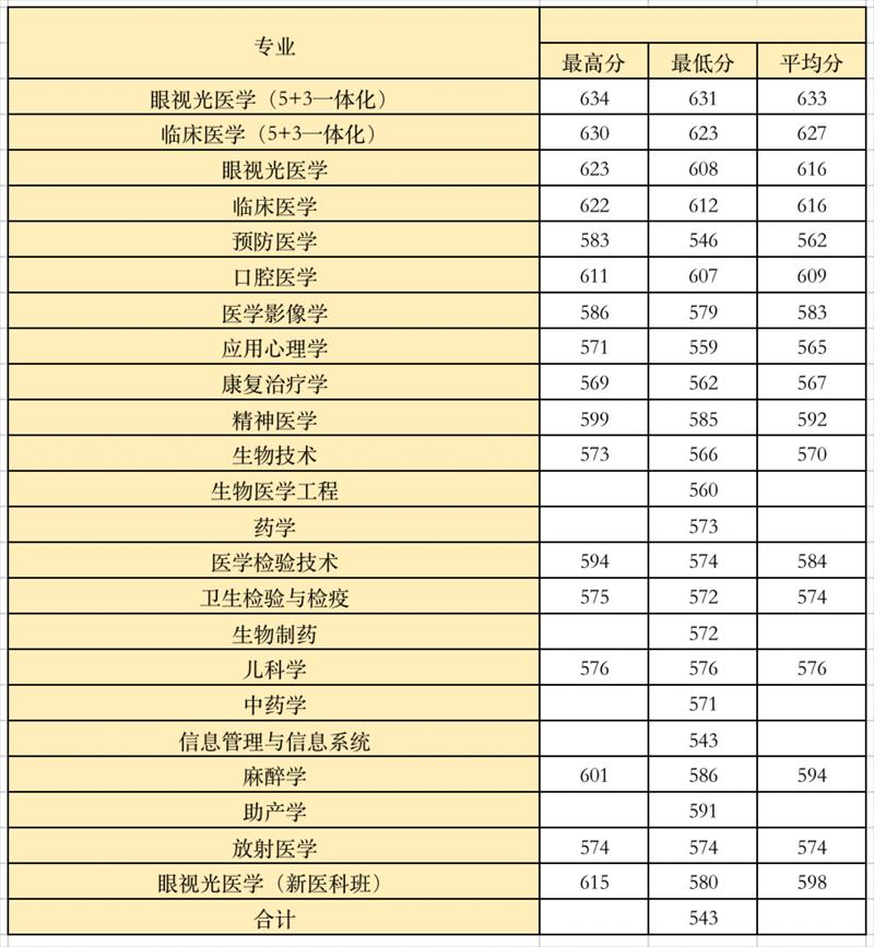 2022高考：温州医科大学2021年在各省市本科招生的专业录取分数线