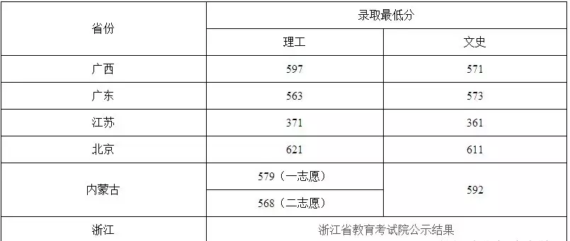 来啦！985、211名单及2019各学校最新高考录取分数线汇总