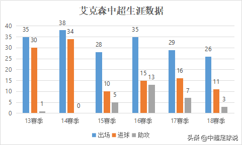 艾克森为什么打不过中超(深度解析:艾克森在上港和恒大的进球差距为何会如此之大？)