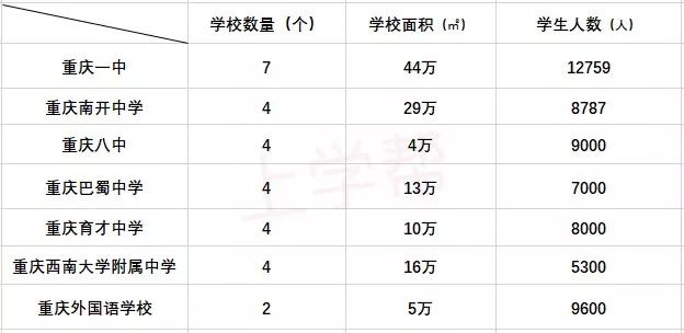 一，三，巴，八，育才，西附以及重外，究竟有多牛？