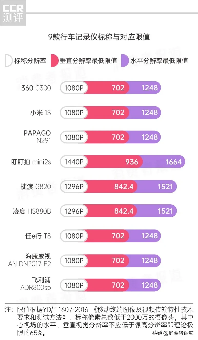 9款行车记录仪对比测评：海康威视、飞利浦、任e行等6款分辨率不达标？