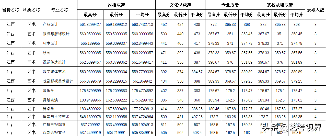 2022高考分数：四川师范大学2021年高考文化录取分数线