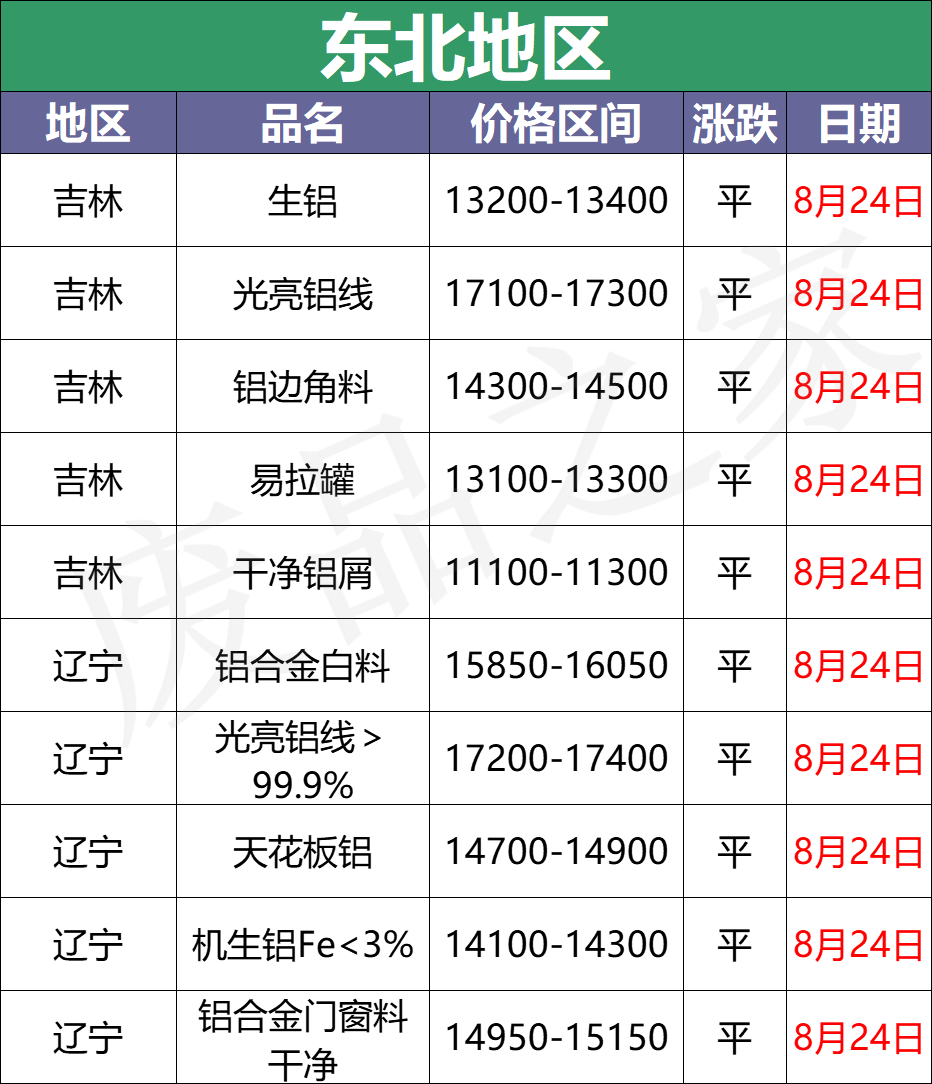 最新8月24日废铝价格汇总（附铝业厂家采购价）