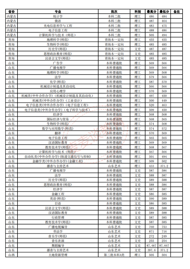 江苏师范大学2018-2020年在省内外各专业录取分数+位次！含艺体