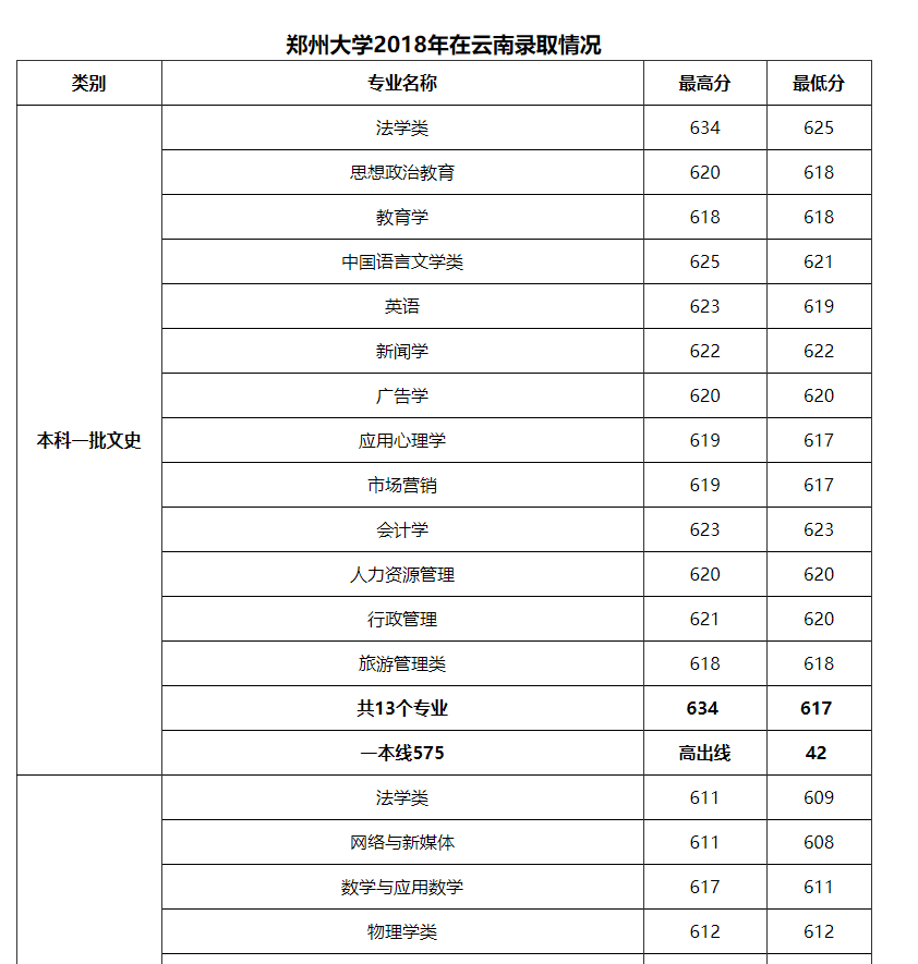 2018年郑州大学各专业录取分数线（重庆、四川、贵州、云南篇）
