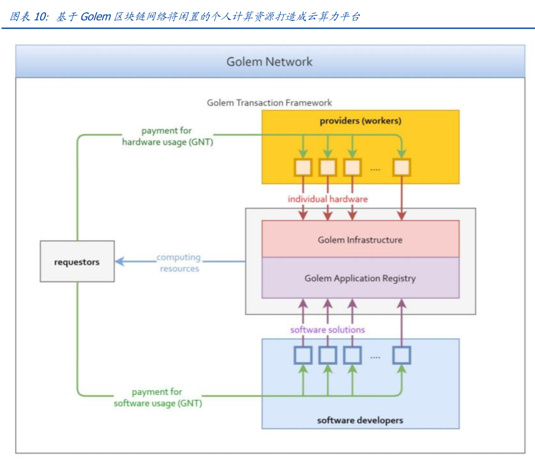 互联网新趋势：区块链催生云算力市场，打造新一代IT基础设施