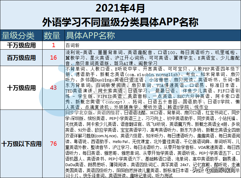 4月外语学习APP榜：“星火英语”强势入围TOP 10