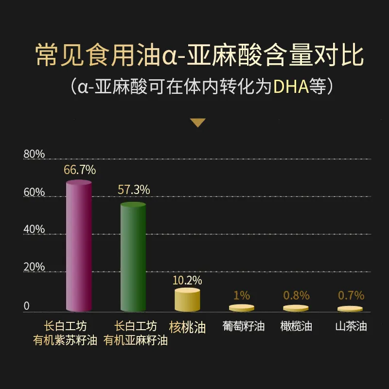 紫苏油、亚麻籽油、核桃油真的能补充DHA？别被骗了