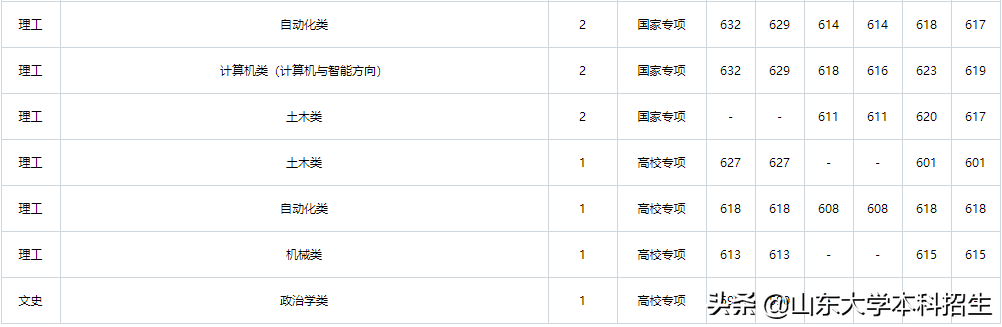 刚刚！2021山东省高考分数线公布！内附山东大学近三年录取分数！