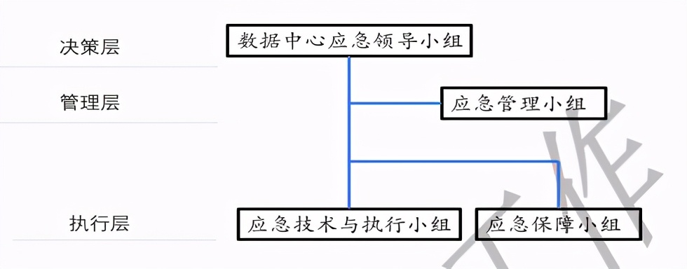 《数据中心运行维护与管理标准》解读（七）应急管理