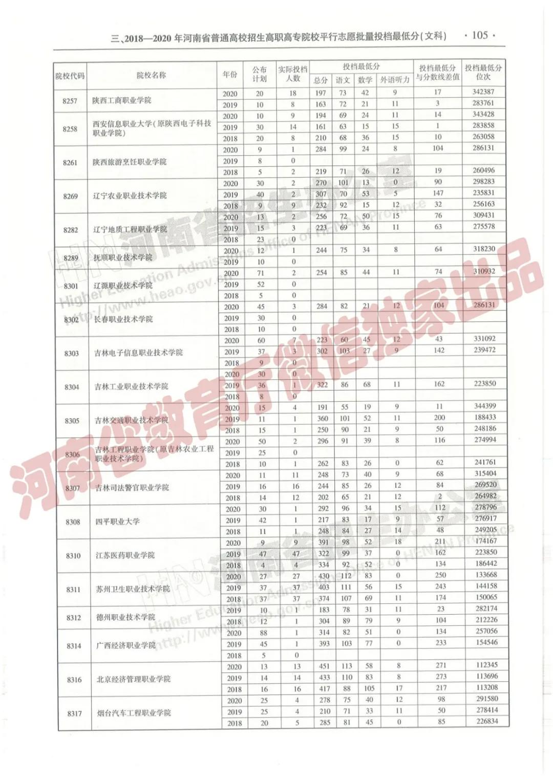 @报志愿必看！河南2018~2020各批高校投档线、位次对照表汇总