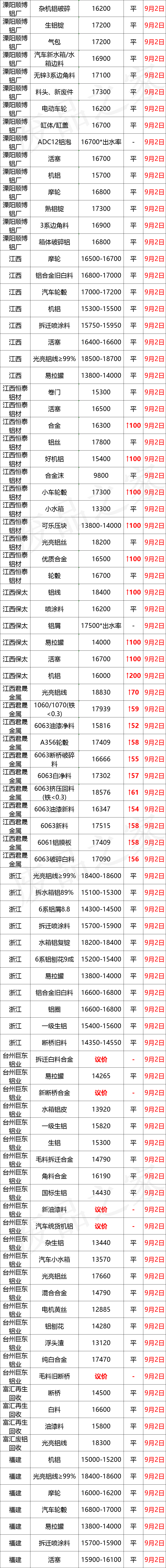 最新9月2日废铝价格汇总（附铝业厂家采购价）