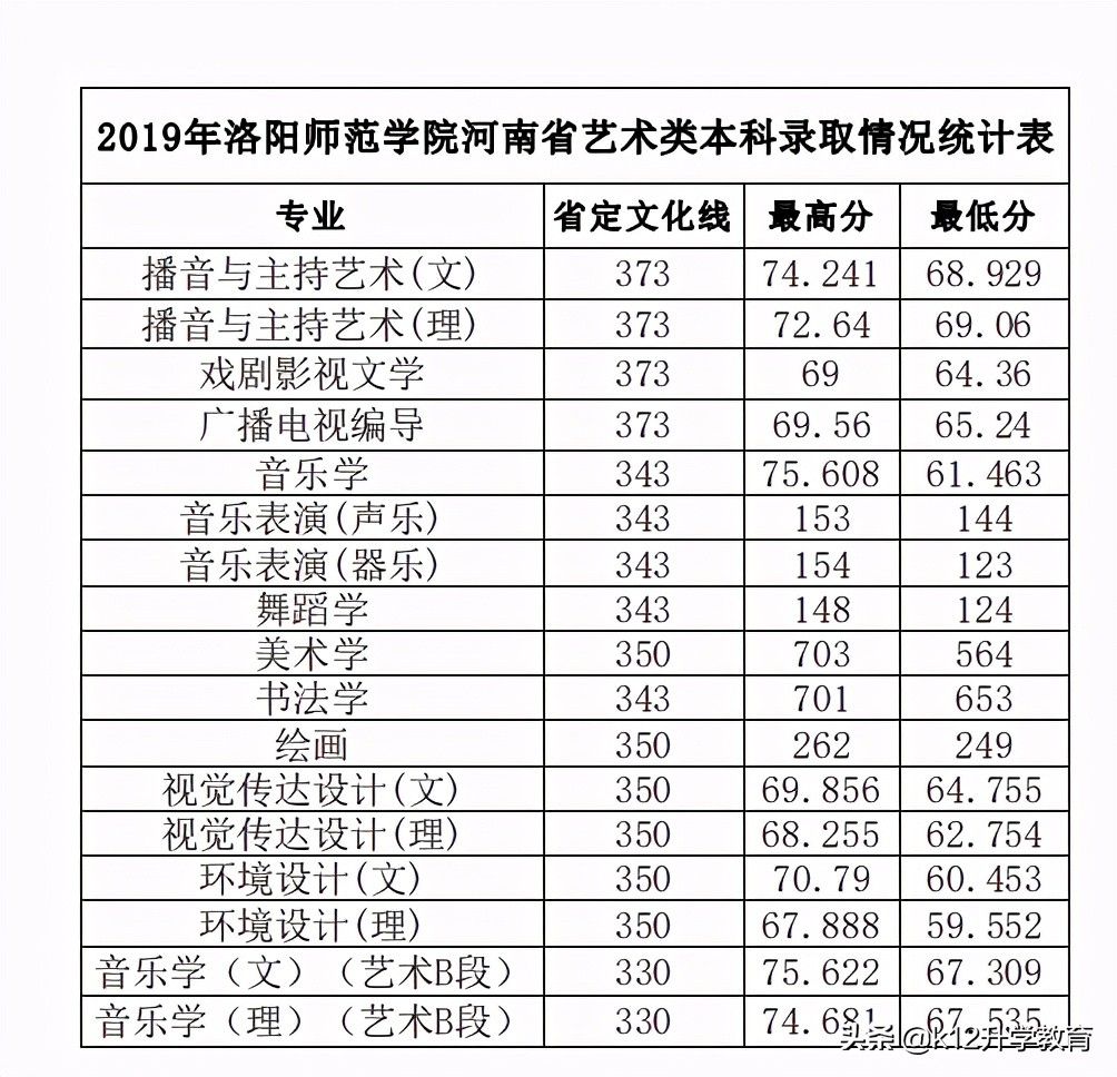 院校情报局丨河南省本科院校分数线、重点学科大揭秘！（9）