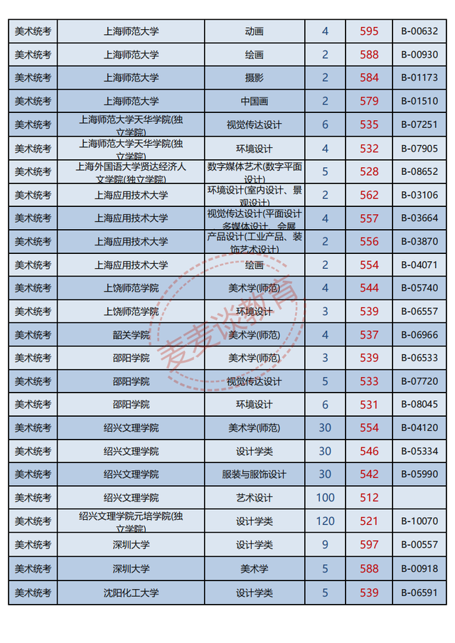 浙江2021年普高招生美术类二批一段线投档分数据分析！最高622分