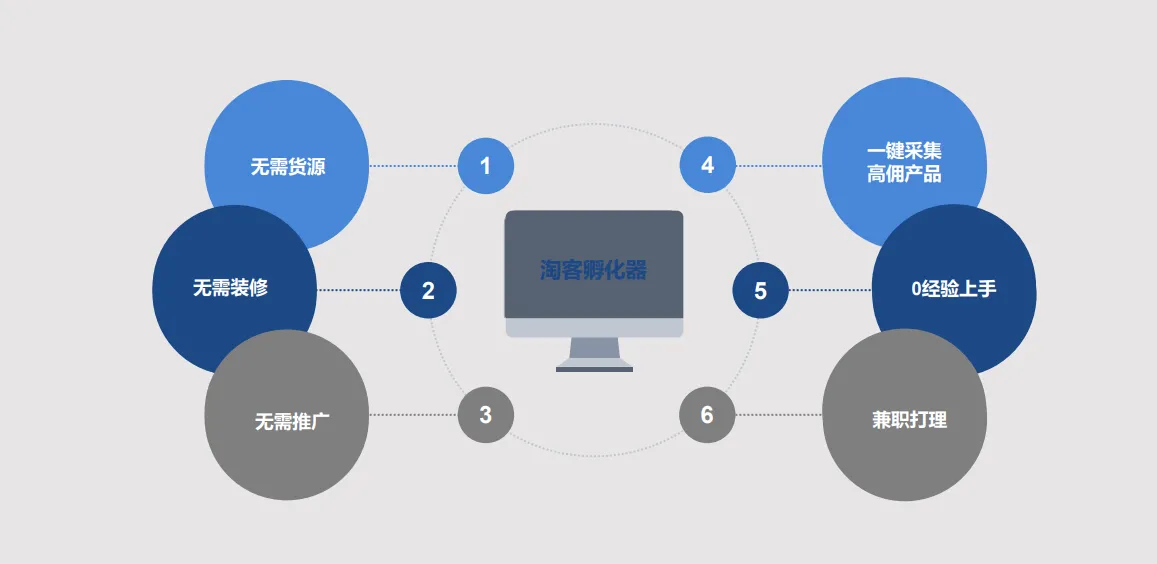 无货源电商真的“赚钱”吗?怎么做?