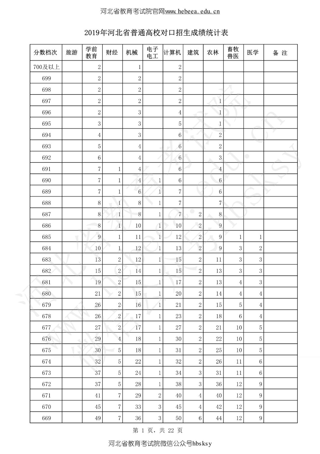 河北省2019高考成绩一分一分段表来啦