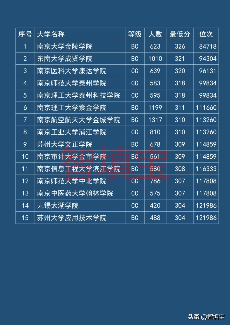 无锡太湖学院2017分数线（2018年江苏二本院校录取情况）