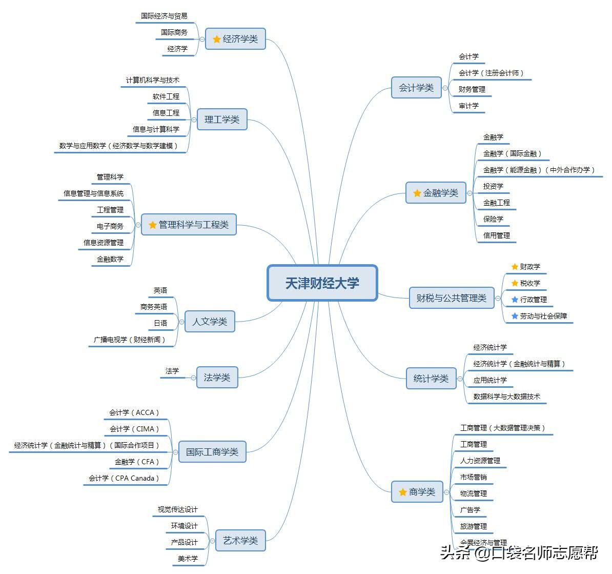 “津门十校”深度剖析，入学到就业，带你了解天津高校的强势专业