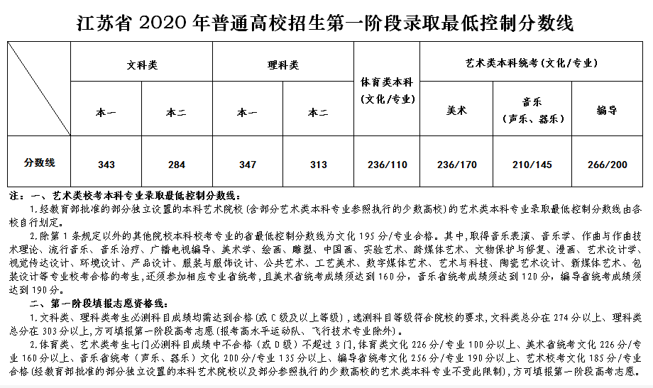 最新！2020江苏省高考成绩重磅公布！内附苏州大学2019年录取分数线！