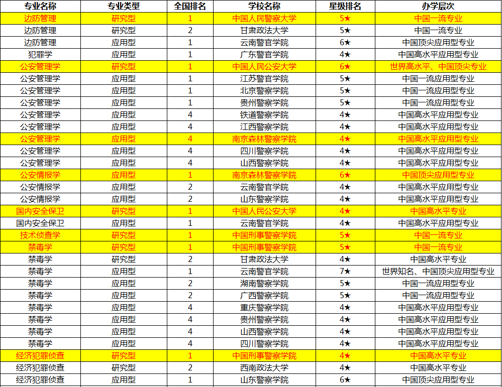 想学公安学专业，这些大学不能忘！公安大学侦查学世界一流专业