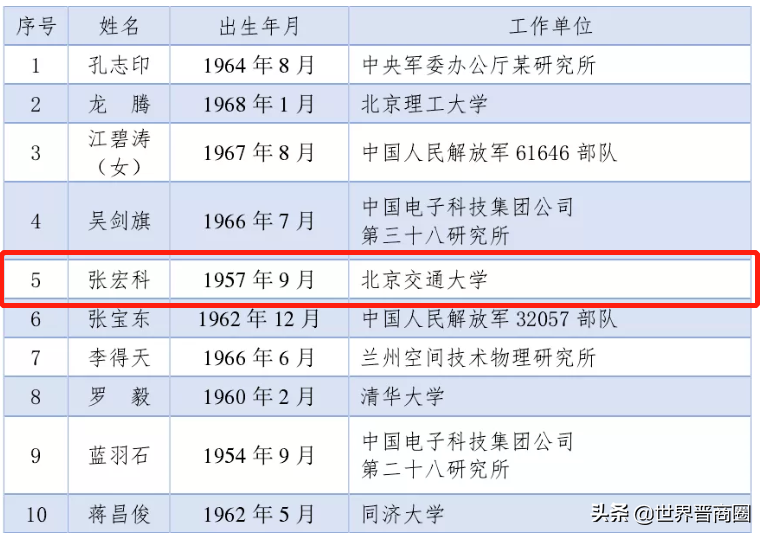 山西籍两院院士浮出水面！一位中科院院士，三位中国工程院院士