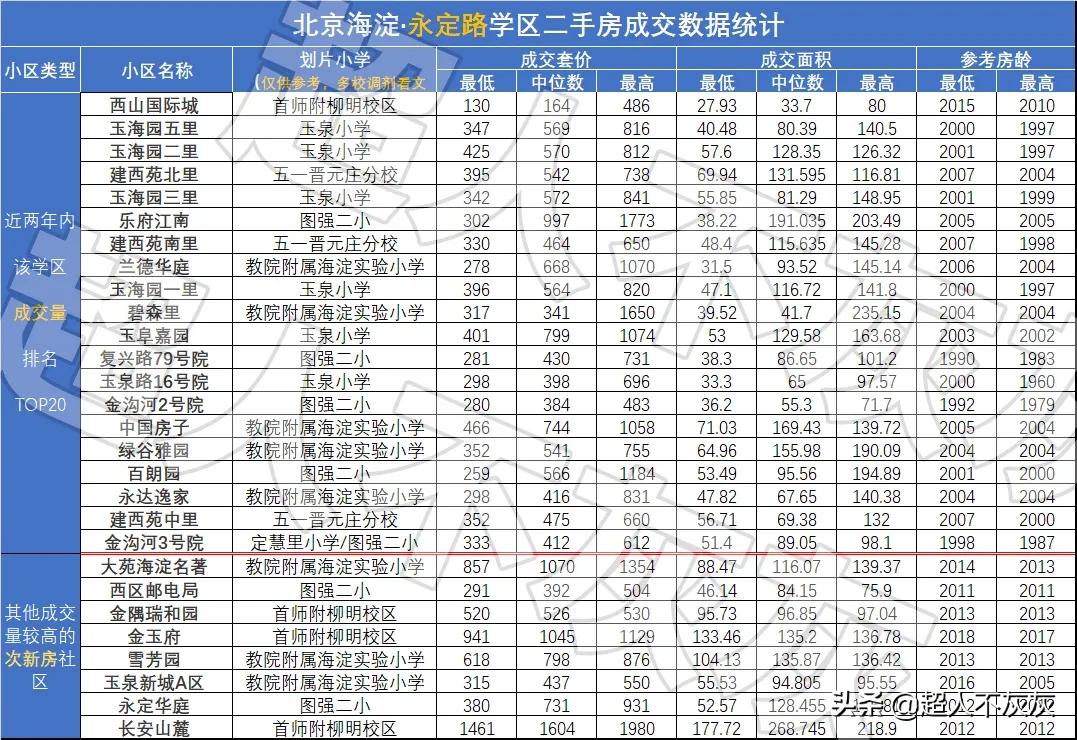 北京海淀学区房调研：17个学区，神仙学校，终极鸡娃