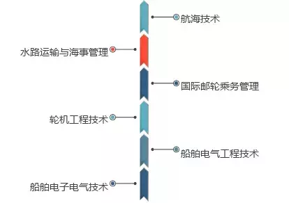 青岛港湾职院2019年单独招生进行时：五大学院，32个专业任你来选