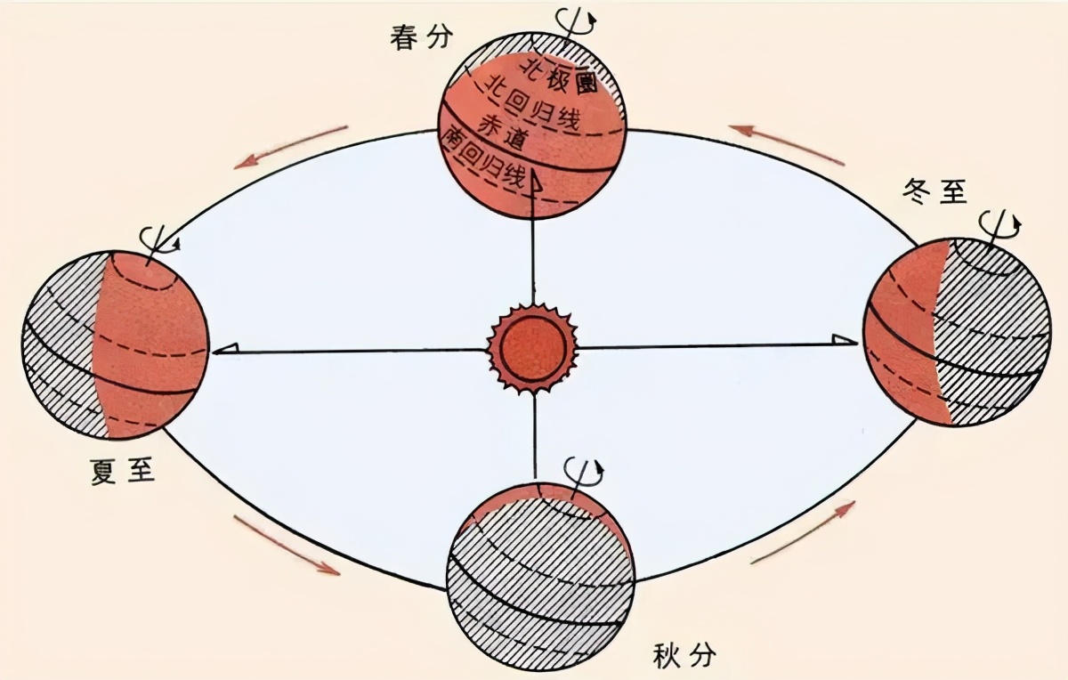 每年的春分,即3月21日前后,太阳直射点位于赤道,此时南北半球是昼夜