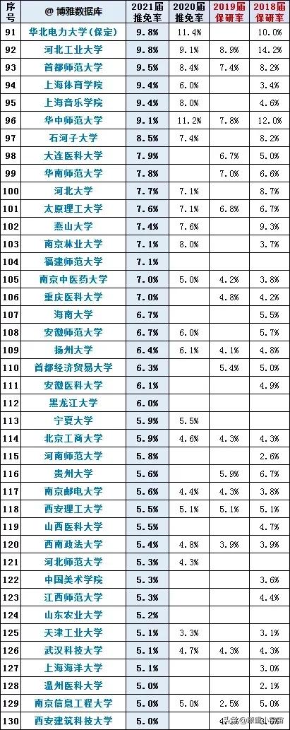 最强双非高校扬州大学保研信息出炉，保研率力压贵大南邮宁大深大