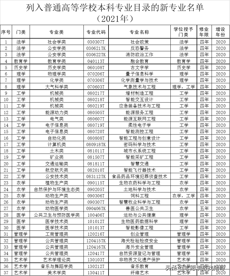 大学什么专业好（21年教育部公布37种新本科专业）