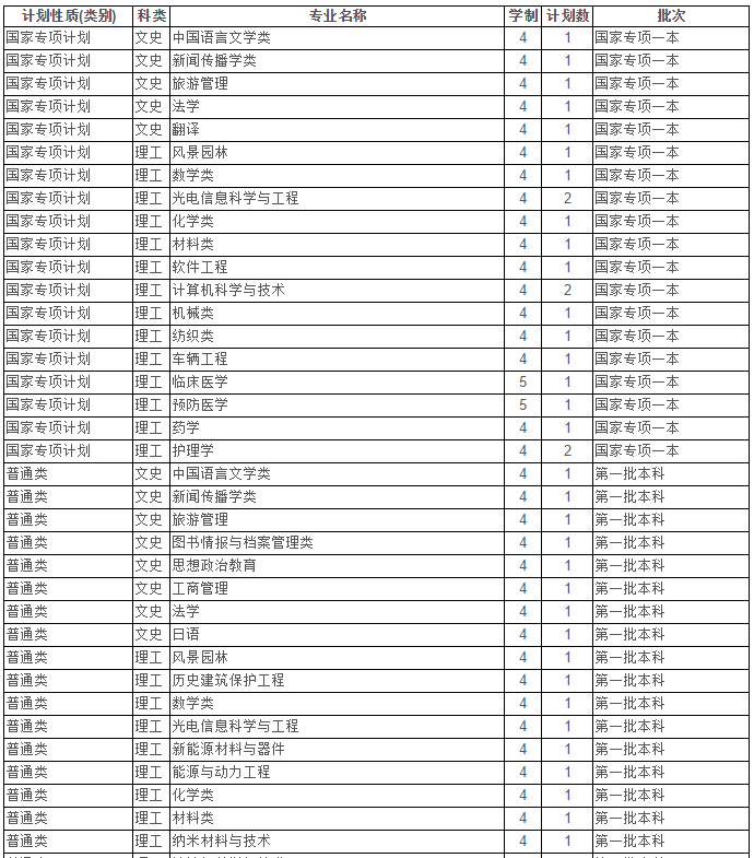 最新！2020江苏省高考成绩重磅公布！内附苏州大学2019年录取分数线！