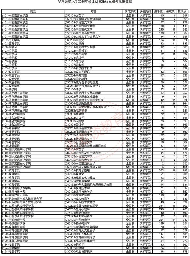 华东师范大学2018-2020年硕士研究生招生各专业报录比汇总