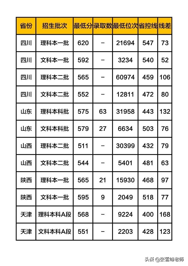 张雪峰讲高考:中等生谨慎报考! 这些院校是二本,分数却远超一本线