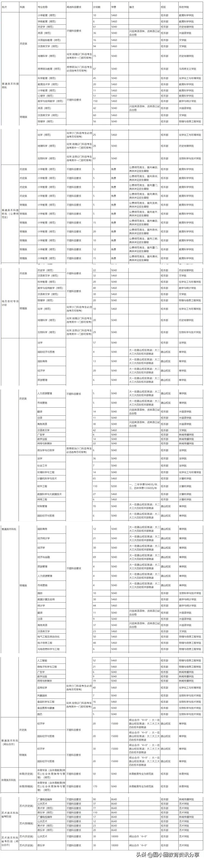 闽南师范大学2021年在福建的分专业招生计划和往年录取分数